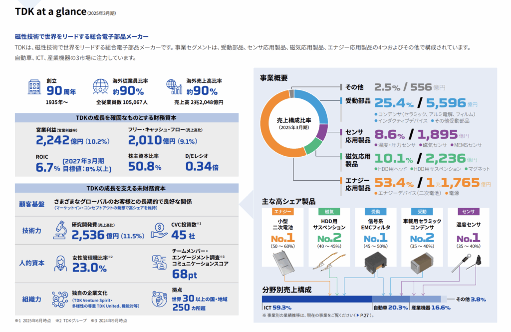 TDK統合報告書の一部