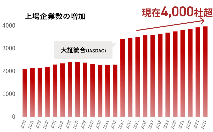 上場企業数の増加
