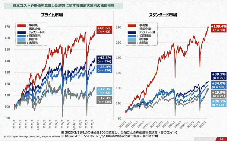 資本コストや株価を意識した経営に関する開示状況別の株価推移